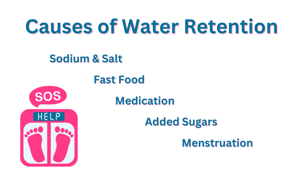 Causes of water retention: sodium, fast food, medication, added sugars, menstruation.